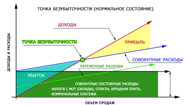 Точка безубыточности показывает эффективность проекта Точка безубыточности показывает эффективность проекта